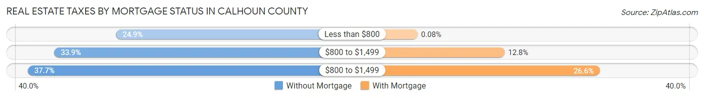 Real Estate Taxes by Mortgage Status in Calhoun County