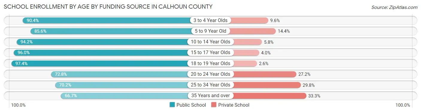 School Enrollment by Age by Funding Source in Calhoun County