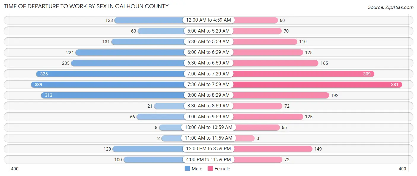 Time of Departure to Work by Sex in Calhoun County