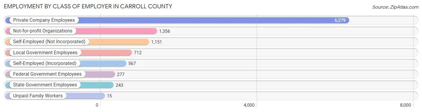 Employment by Class of Employer in Carroll County