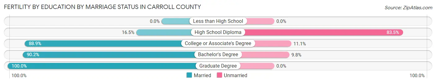 Female Fertility by Education by Marriage Status in Carroll County