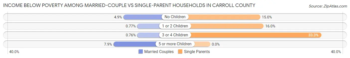 Income Below Poverty Among Married-Couple vs Single-Parent Households in Carroll County