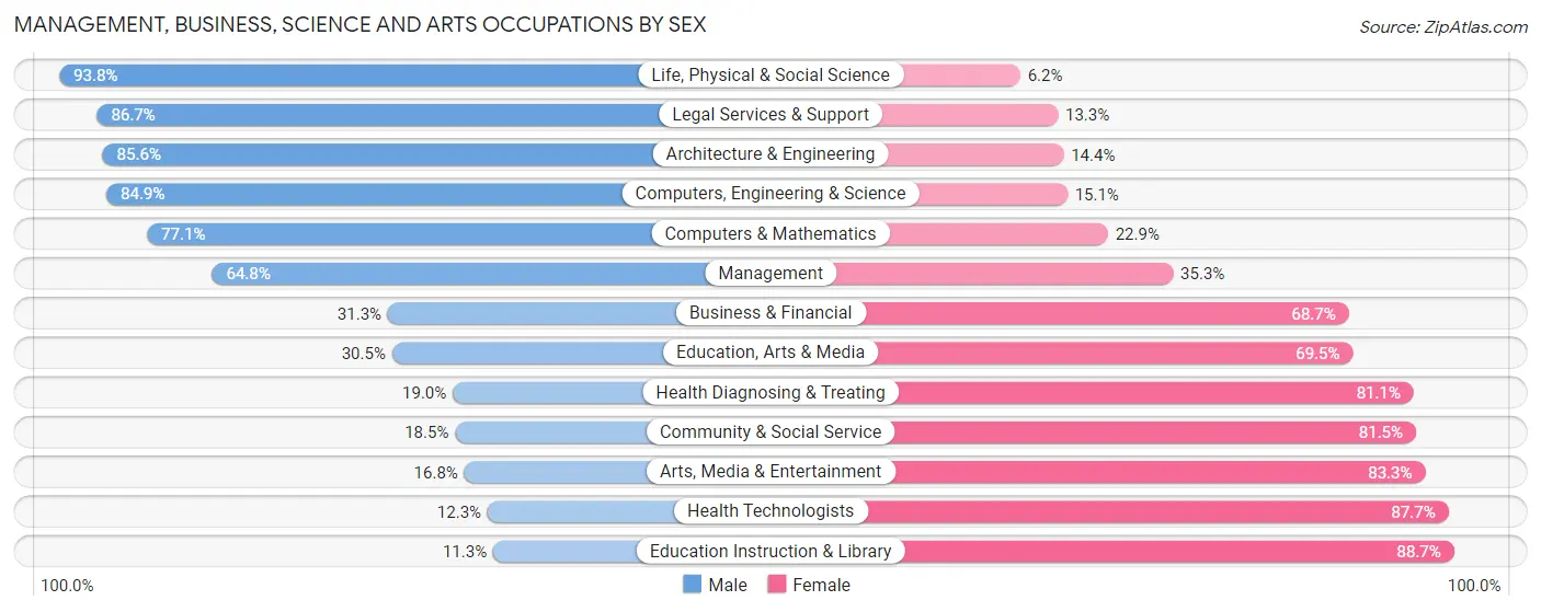 Management, Business, Science and Arts Occupations by Sex in Carroll County