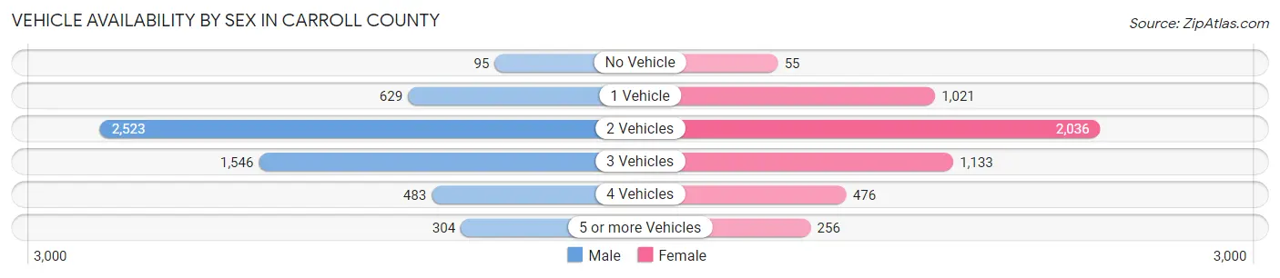 Vehicle Availability by Sex in Carroll County