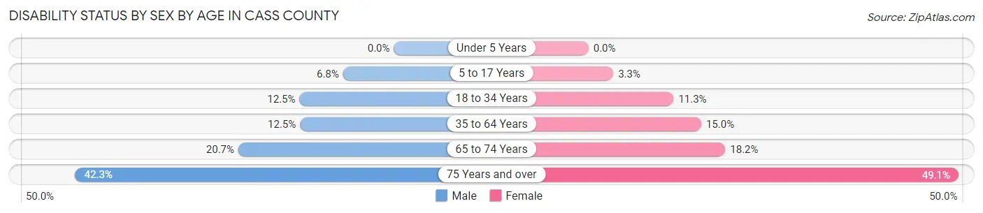 Disability Status by Sex by Age in Cass County