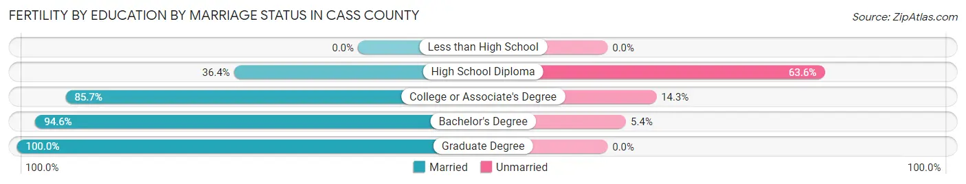 Female Fertility by Education by Marriage Status in Cass County