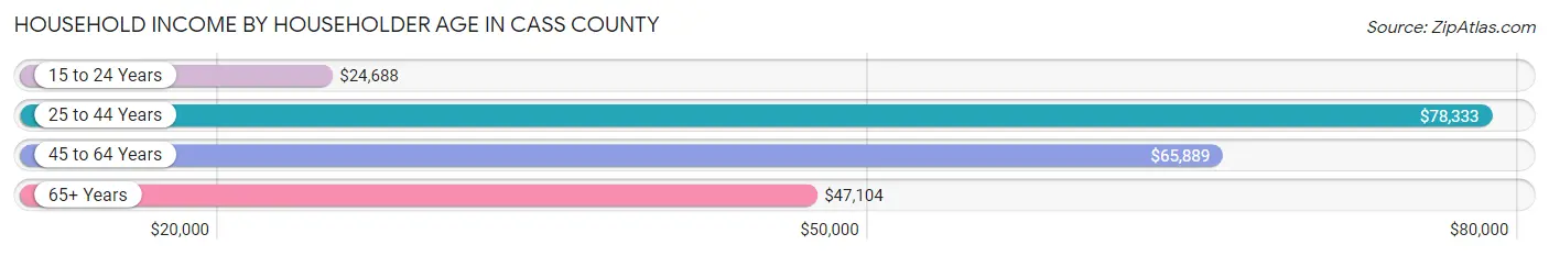 Household Income by Householder Age in Cass County