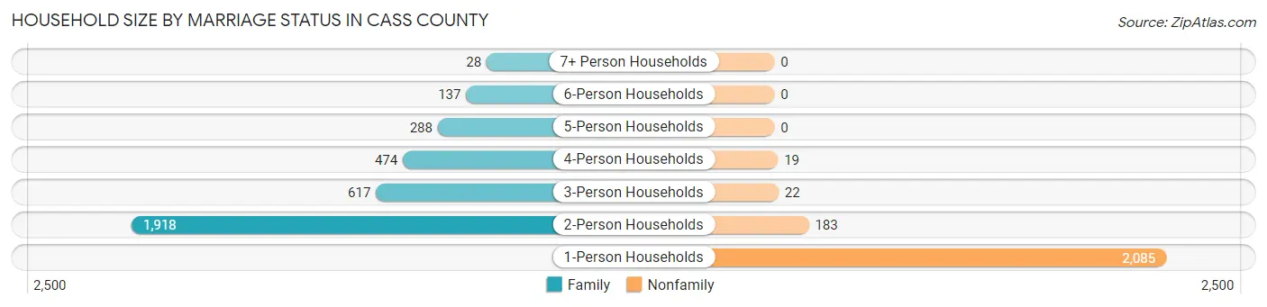 Household Size by Marriage Status in Cass County