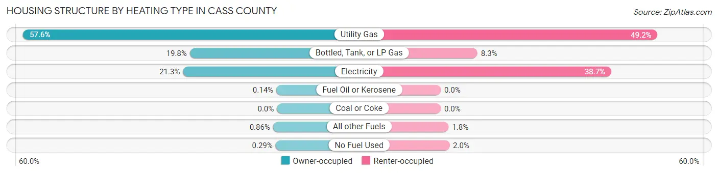 Housing Structure by Heating Type in Cass County