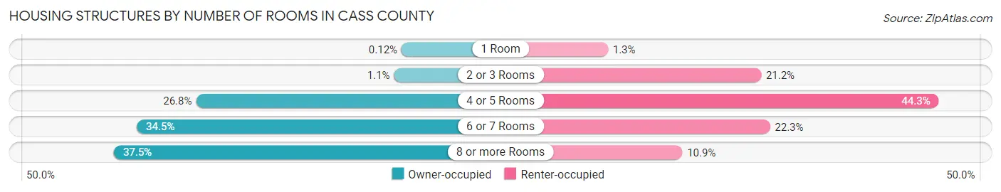 Housing Structures by Number of Rooms in Cass County