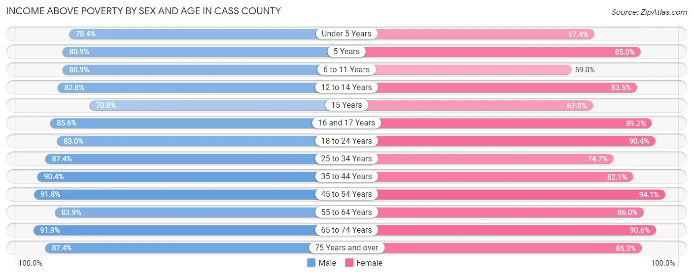 Income Above Poverty by Sex and Age in Cass County