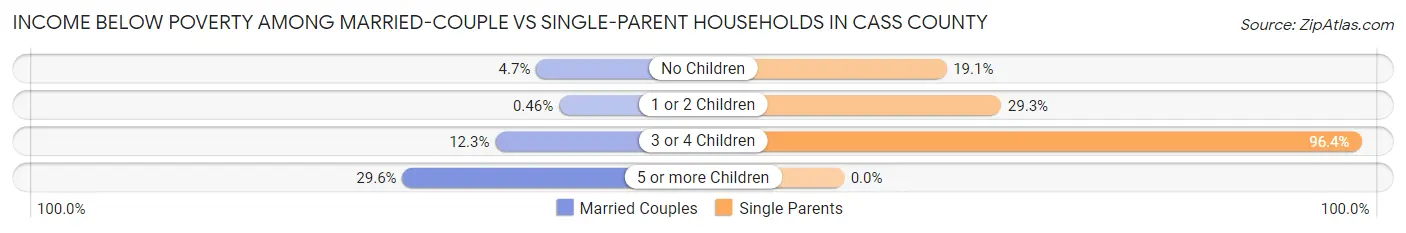 Income Below Poverty Among Married-Couple vs Single-Parent Households in Cass County