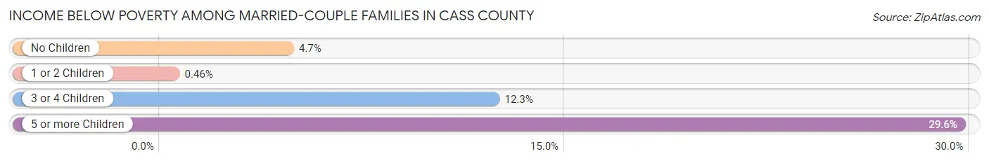 Income Below Poverty Among Married-Couple Families in Cass County