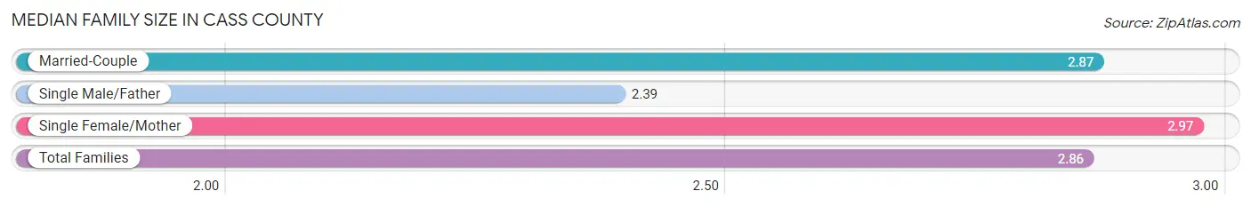 Median Family Size in Cass County