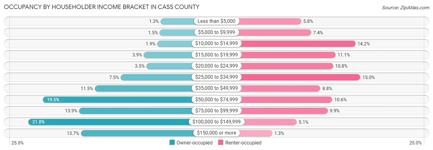 Occupancy by Householder Income Bracket in Cass County