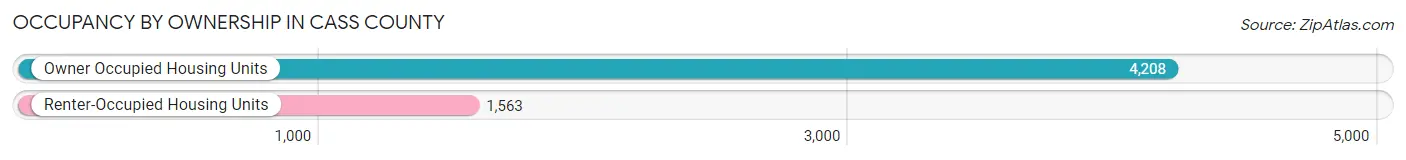 Occupancy by Ownership in Cass County