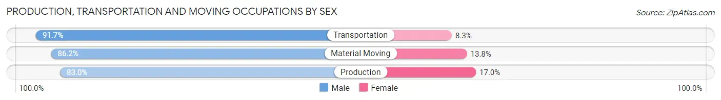 Production, Transportation and Moving Occupations by Sex in Cass County