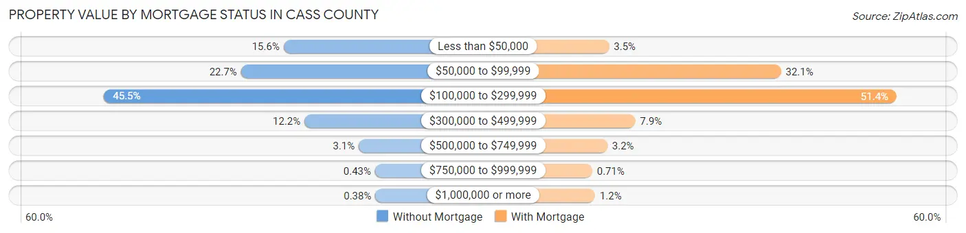 Property Value by Mortgage Status in Cass County