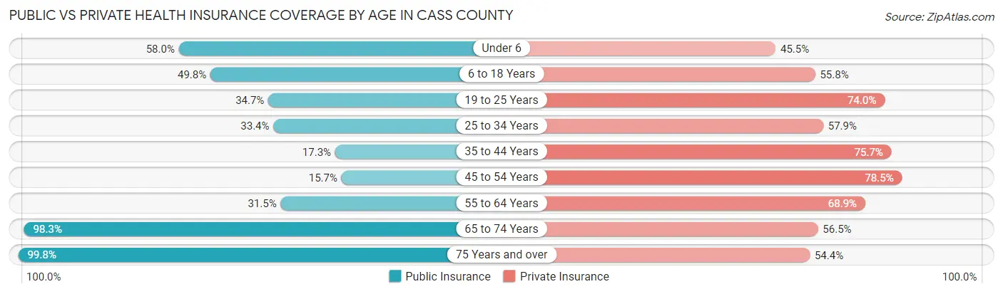 Public vs Private Health Insurance Coverage by Age in Cass County