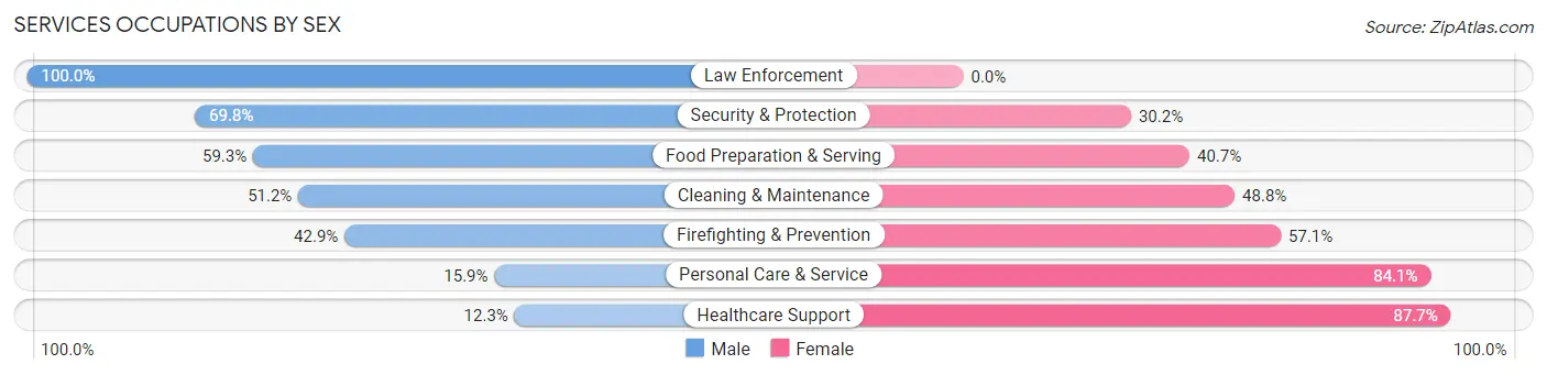 Services Occupations by Sex in Cass County