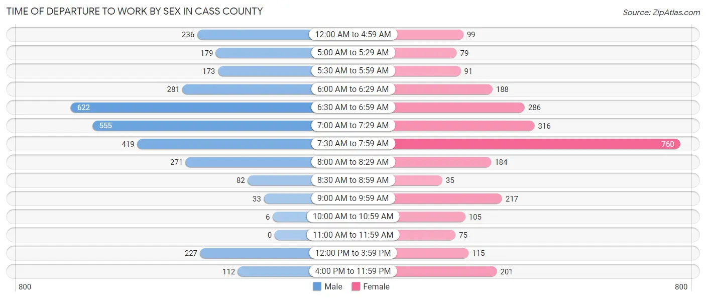 Time of Departure to Work by Sex in Cass County