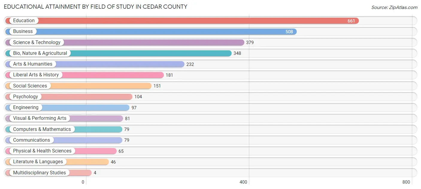 Educational Attainment by Field of Study in Cedar County