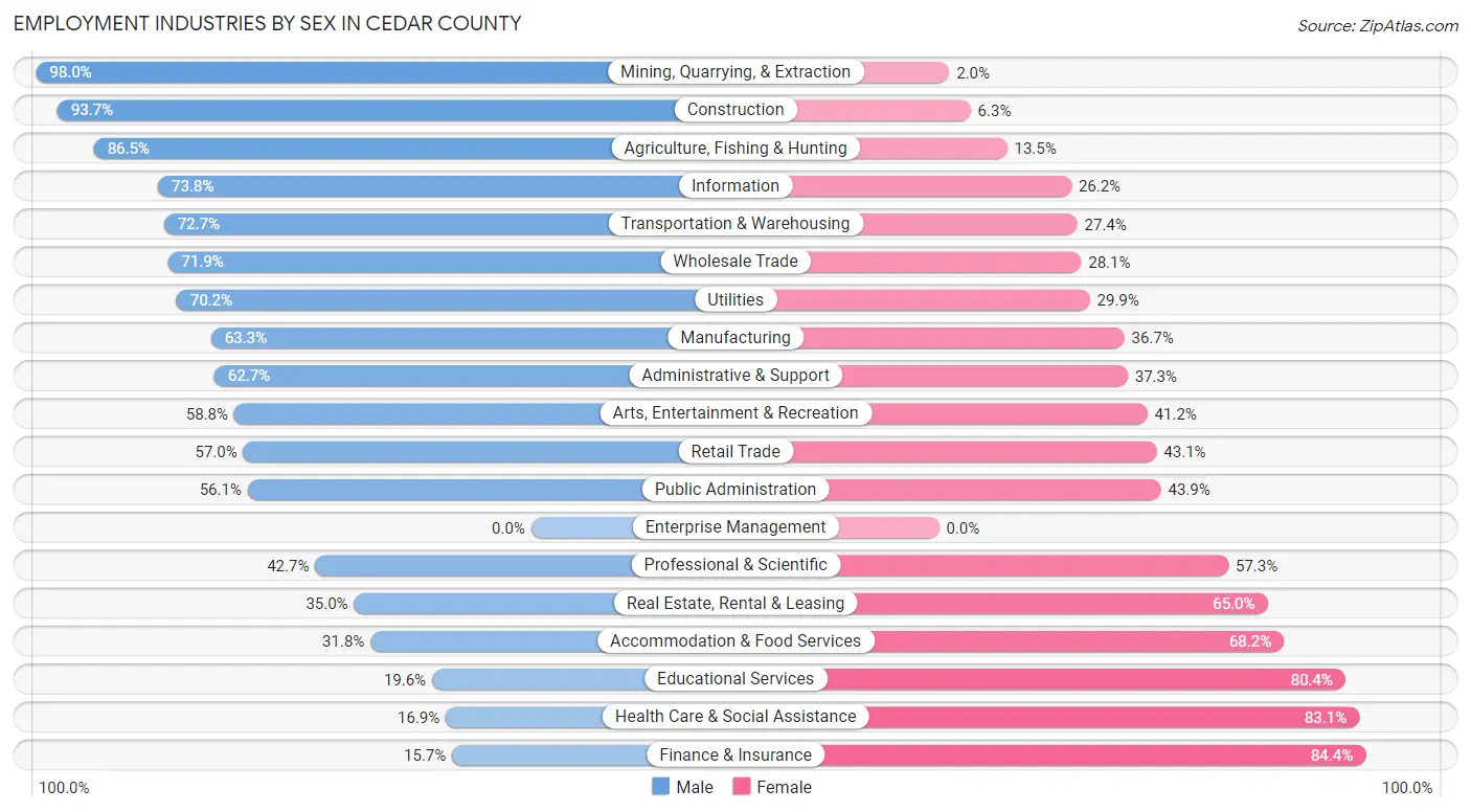 Employment Industries by Sex in Cedar County