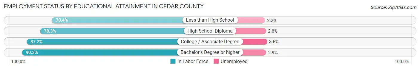 Employment Status by Educational Attainment in Cedar County
