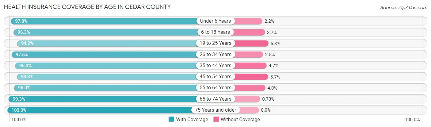 Health Insurance Coverage by Age in Cedar County