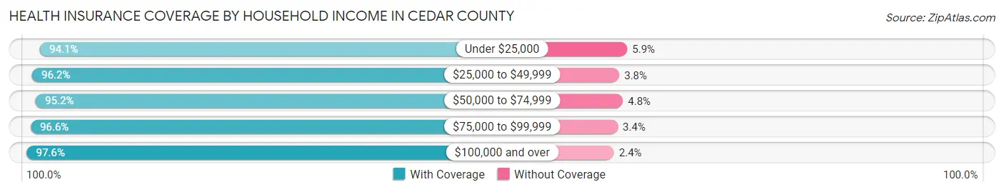 Health Insurance Coverage by Household Income in Cedar County