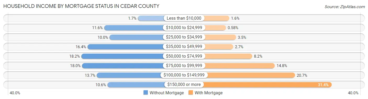 Household Income by Mortgage Status in Cedar County