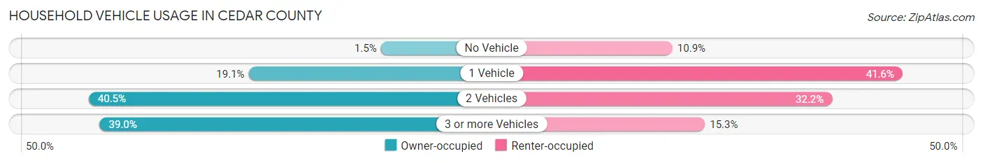 Household Vehicle Usage in Cedar County