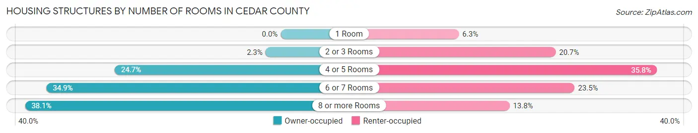 Housing Structures by Number of Rooms in Cedar County