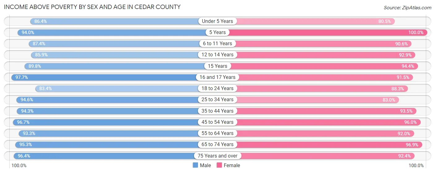 Income Above Poverty by Sex and Age in Cedar County