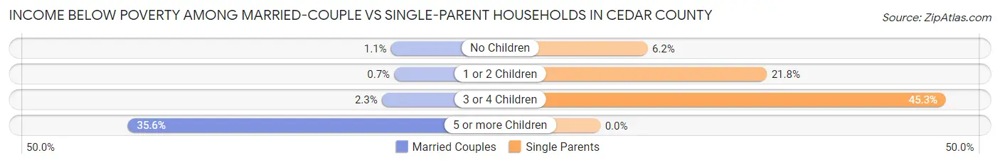 Income Below Poverty Among Married-Couple vs Single-Parent Households in Cedar County