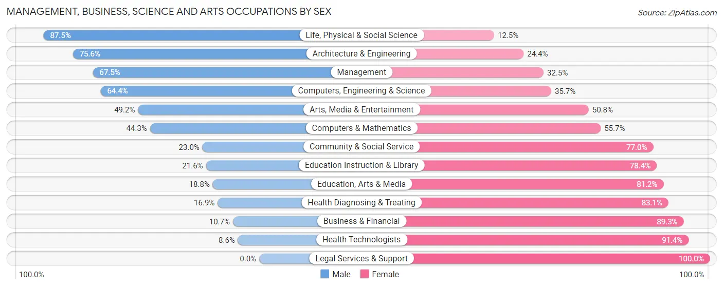 Management, Business, Science and Arts Occupations by Sex in Cedar County