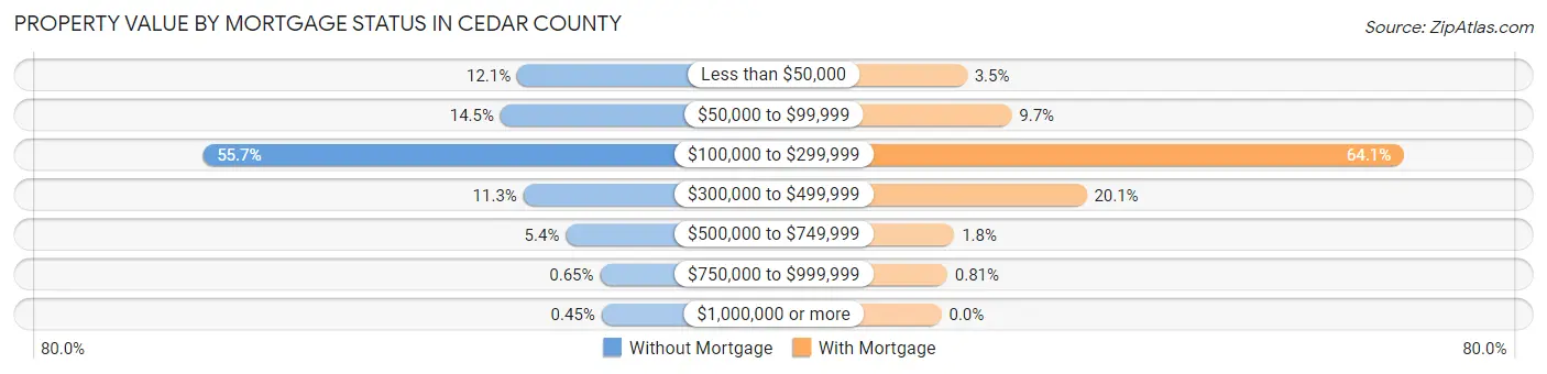 Property Value by Mortgage Status in Cedar County