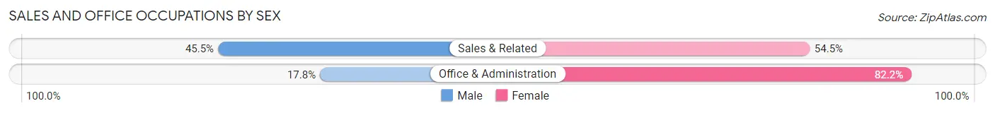 Sales and Office Occupations by Sex in Cedar County