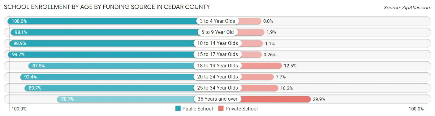 School Enrollment by Age by Funding Source in Cedar County
