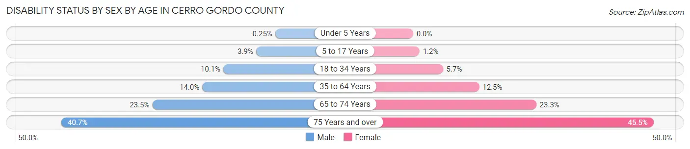 Disability Status by Sex by Age in Cerro Gordo County