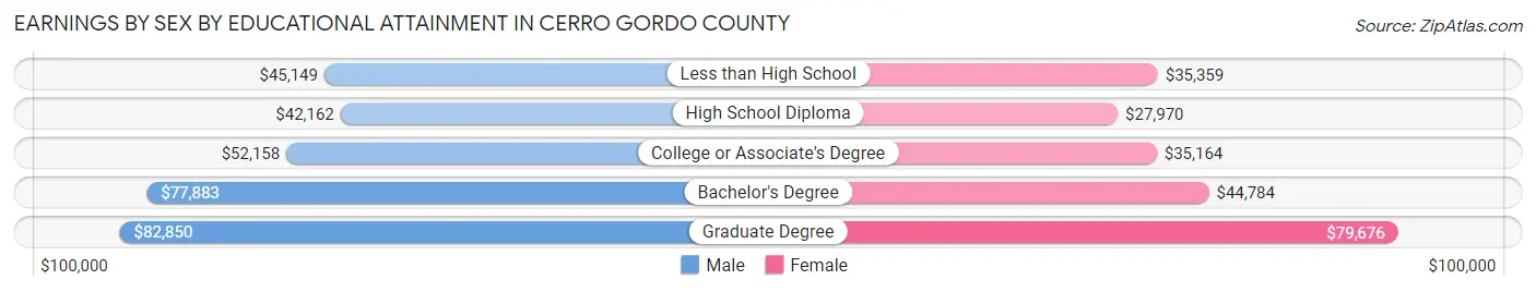 Earnings by Sex by Educational Attainment in Cerro Gordo County