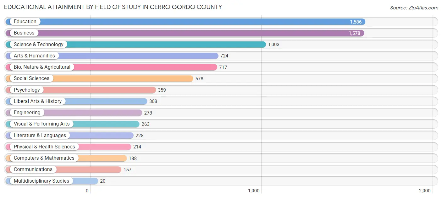 Educational Attainment by Field of Study in Cerro Gordo County