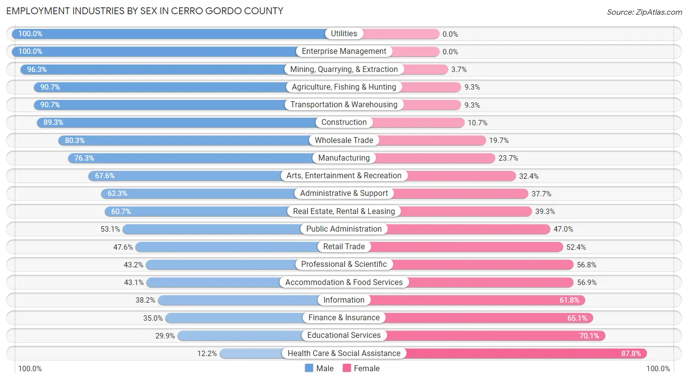 Employment Industries by Sex in Cerro Gordo County