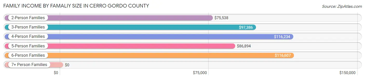 Family Income by Famaliy Size in Cerro Gordo County