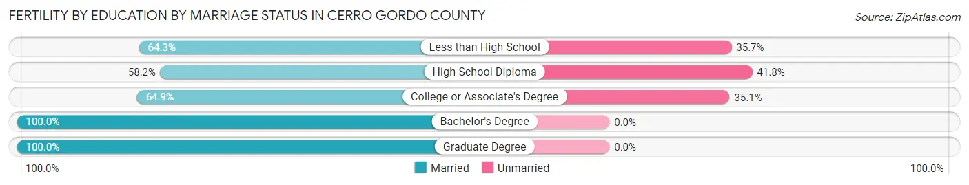 Female Fertility by Education by Marriage Status in Cerro Gordo County