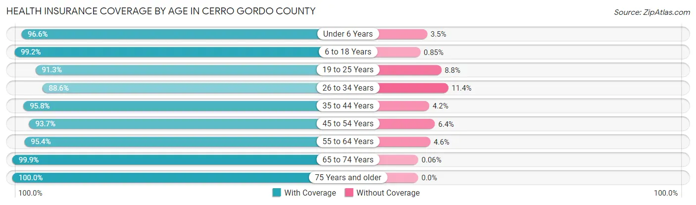 Health Insurance Coverage by Age in Cerro Gordo County