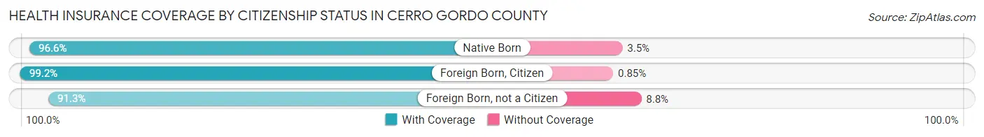Health Insurance Coverage by Citizenship Status in Cerro Gordo County