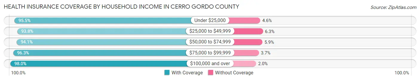 Health Insurance Coverage by Household Income in Cerro Gordo County