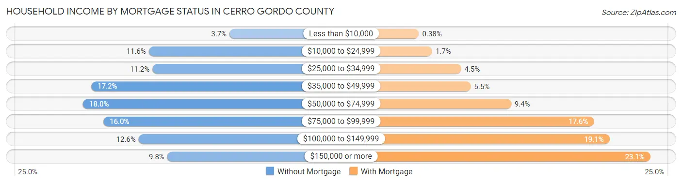 Household Income by Mortgage Status in Cerro Gordo County