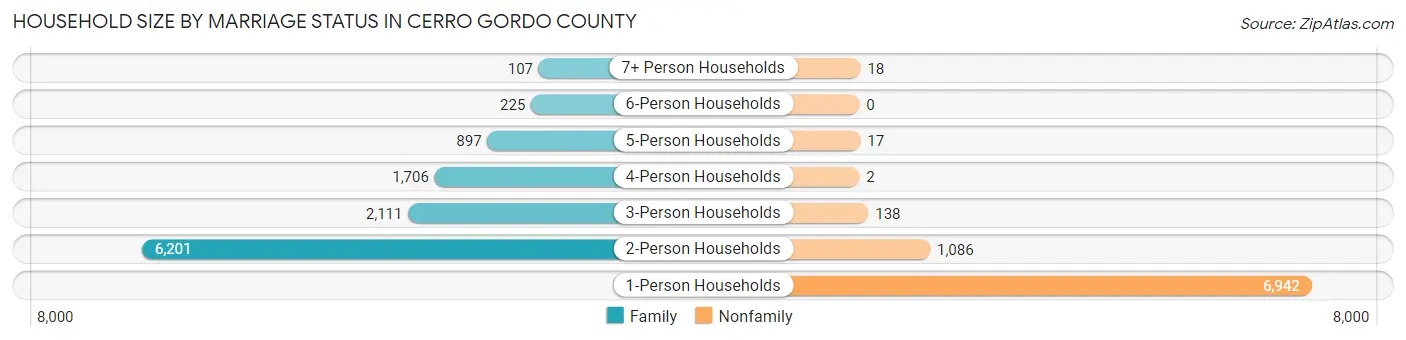 Household Size by Marriage Status in Cerro Gordo County